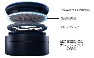 自然言語処理とナレッジグラフの関係