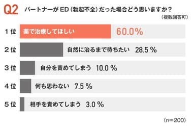 パートナーがEDだったらどう思うか