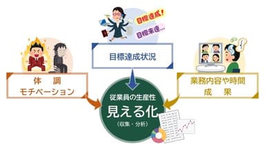 従業員の生産性に関する情報を「見える化」・個人の生産性向上に関連する情報を収集。個人の目的意識を高める