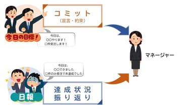 業務の成果や実行計画を業務開始前にコミット(宣言・約束)・業務終了後の振り返るフローを仕組み化