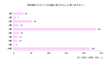 「実年齢からマイナス何歳に見られたいと思いますか？」