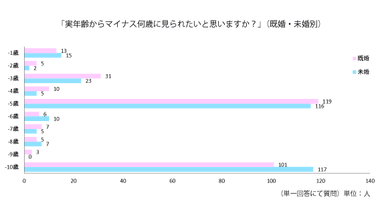 「実年齢からマイナス何歳に見られたいと思いますか？」(既婚・未婚別)