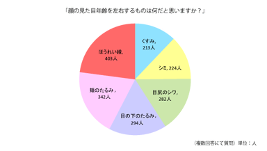 「顔の見た目年齢を左右するものは何だと思いますか？」