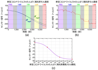 図3　測定結果