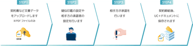 UC＋(ユクタス)ケイヤクの利用方法