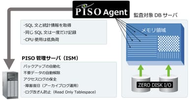 DMA技術イメージ