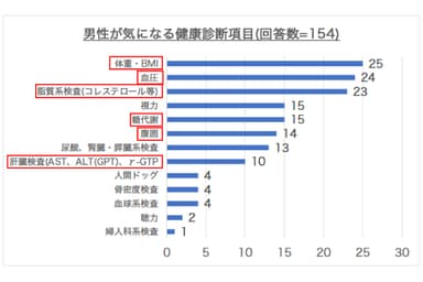 男性が気になる健康診断項目(回答数：154)