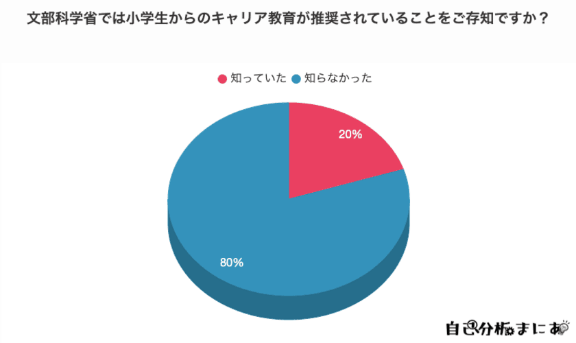 小学生から学ぶべきとされる「キャリア教育」について　
意識調査結果をWebメディア「自己分析まにあ」にて公開