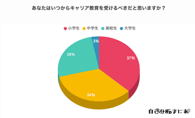 キャリア教育を受けるべきタイミング