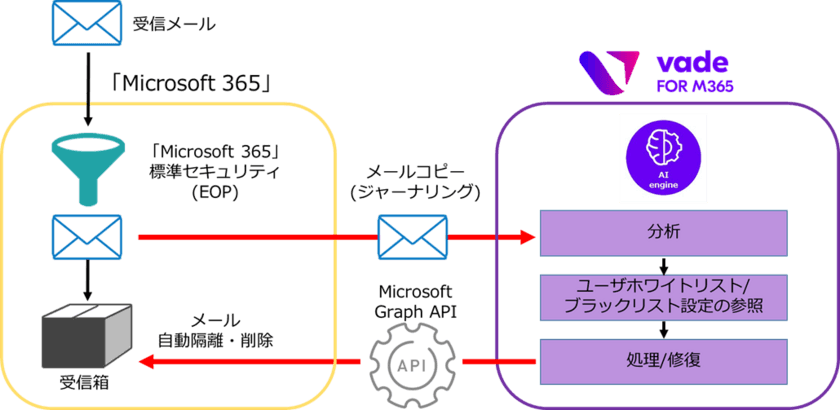 フィッシング・ランサムウェアの脅威を無料でチェックできる
「Microsoft 365」ユーザー向けメールセキュリティ診断を開始