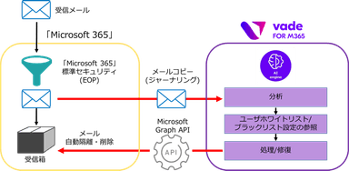 図：「Vade for M365」システム構成イメージ