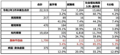 令和2年(2020年3月)の特別支援学校卒業後の進路