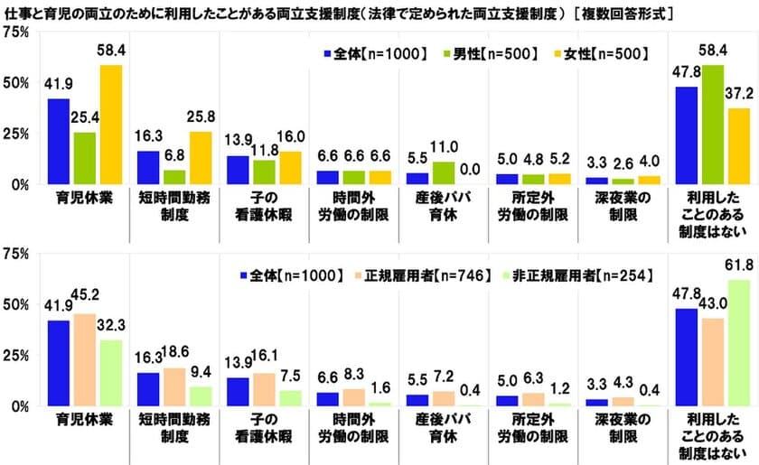 連合調べ　
仕事と育児の両立のために
利用したことがある両立支援制度　
「育児休業」41.9%、「短時間勤務制度」16.3%、
「子の看護休暇」13.9%、「時間外労働の制限」6.6%、
「産後パパ育休」5.5%　
他方、「利用したことのある制度はない」は47.8%、
男性では58.4%