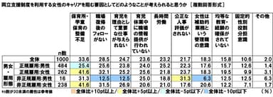 両立支援制度を利用する女性のキャリアを阻む要因としてどのようなことが考えられると思うか（属性別）