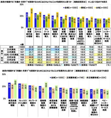 政府が推奨する“共働き・共育て”を実現するためにはどのようなことが効果的だと思うか