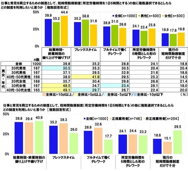 事と育児を両立するための制度として、短時間勤務制度（所定労働時間を1日6時間とする）の他に複数選択できるとしたらどの制度を利用したいと思うか