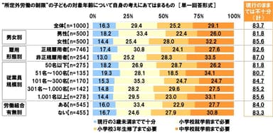 “所定外労働の制限”の子どもの対象年齢について自身の考えにあてはまるもの