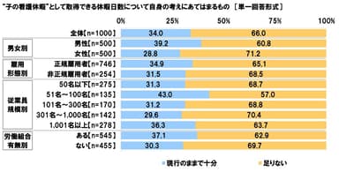 “子の看護休暇”として取得できる休暇日数について自身の考えにあてはまるもの