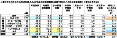 仕事と育児の両立のために利用したことがある両立支援制度（属性別）