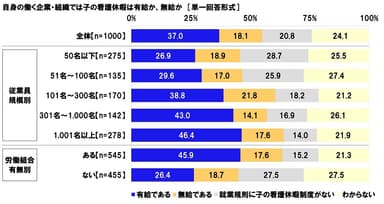 自身の働く企業・組織では子の看護休暇は有給か、無給か