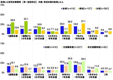 取得した育児休業期間