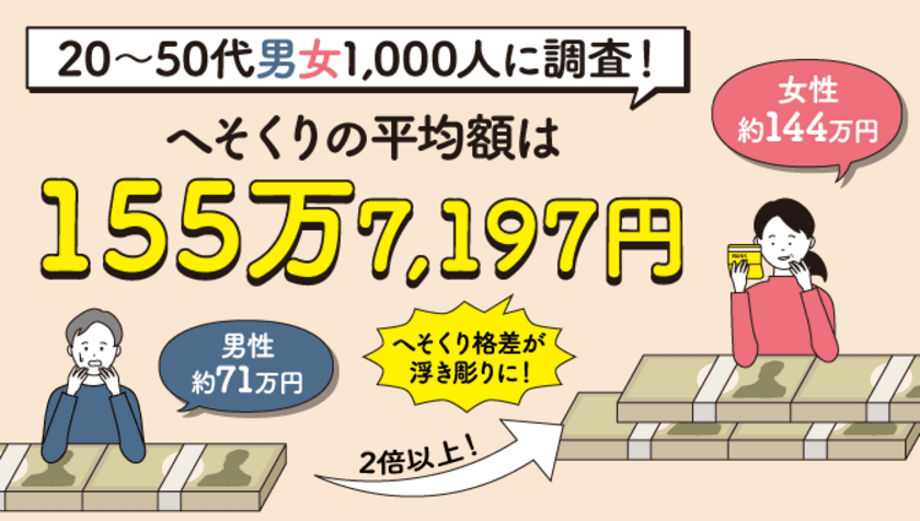 夫婦の秘密のお金「へそくり」についての調査結果を発表！
年代が上がるごとに広がるへそくり格差が明らかに