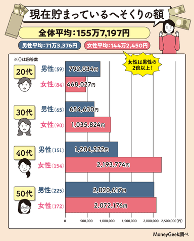 現在貯まっているへそくりの額