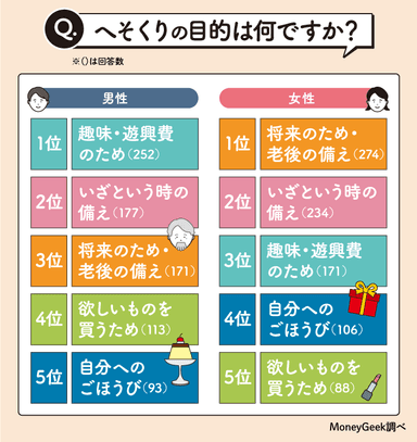 へそくりの目的