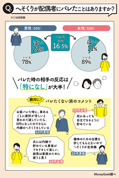 へそくりが配偶者にバレたことはありますか