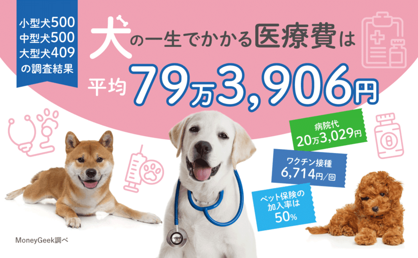 犬の医療費について飼い主1,409人に調査した結果を発表！
一生にかかる医療費は平均79万3,906円、11歳を超えると急増