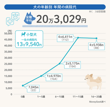 犬の年齢別 年間の病院代