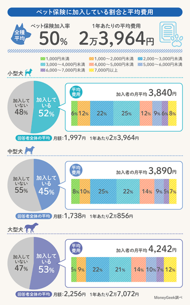 ペット保険に加入している割合と平均費用