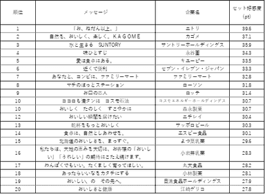 表2. セット好感度トップ20