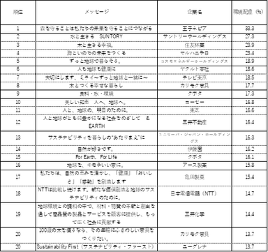 表4. 「環境への配慮を意識させる」トップ20