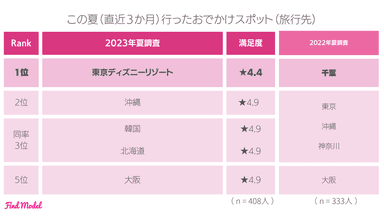 夏おでかけ