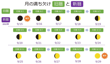 月の満ち欠け「旧暦」と「新歴」