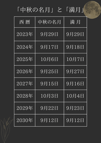 「中秋の名月」と「満月」