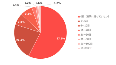 (1)直近1年間で、不調を感じ病院へ何日ほど通われましたか？