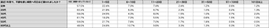 (1)直近1年間で、不調を感じ病院へ何日ほど通われましたか？(表)