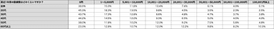 (2)直近1年間の医療費はどのくらいですか？(表)