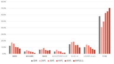 (4)直近1年間で、身体の不調を感じ、病院以外の施設へ行きましたか？(グラフ)