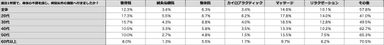 (4)直近1年間で、身体の不調を感じ、病院以外の施設へ行きましたか？(表)