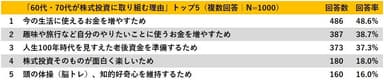 シニア世代が株式投資に取り組む理由Top5