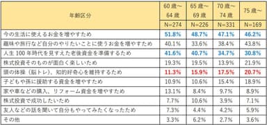 年齢区分別：株式投資に取り組む理由