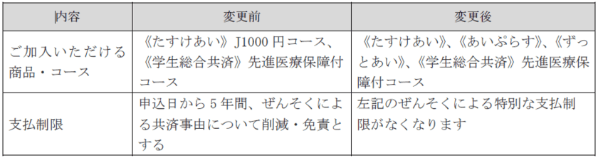 ＣＯ・ＯＰ共済2023年度 商品改定のお知らせ　
～より多くの組合員へのお役立ちにつながる
ＣＯ・ＯＰ共済をめざして、加入条件を緩和しました～