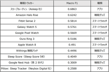 睡眠の4段階に関して各睡眠トラッカーの性能を測定した結果