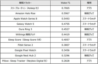 睡眠中の覚醒に関して各睡眠トラッカーの性能を測定した結果