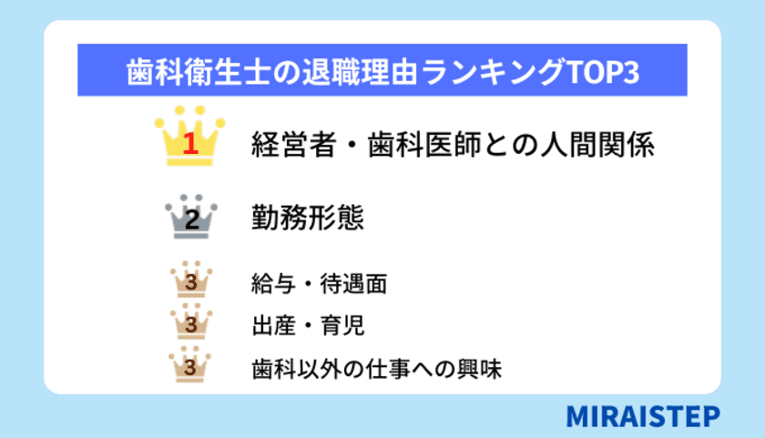 歯科衛生士の退職理由TOP3とは？　
～ 歯科衛生士32人にアンケート調査実施 ～