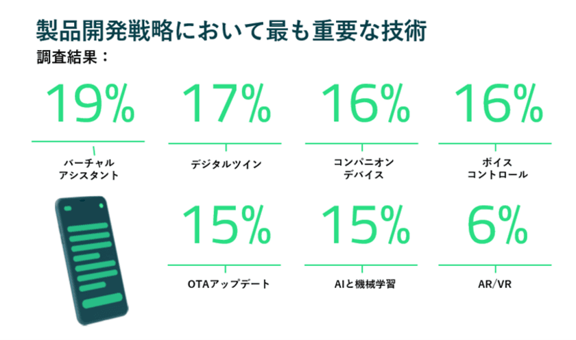 【グローバル市場調査】工場内の接続性が拡大　
一方で産業オートメーション分野における
技術への優先順位にはばらつきも