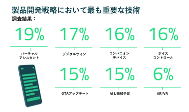 製品開発戦略において最も重要な技術の調査結果